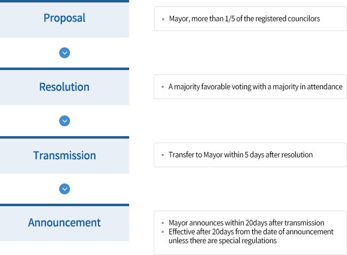 Proposal-Mayor, more than 1/5 of the registered councilors
                            Resolution-A majority favorable voting with a majority in attendance
                            Transmission-Transfer to Mayor within 5 days after resolution
                            Announcement-Mayor announces within 20days after transmission,Effective after 20days from the date of announcement unless there are special regulations