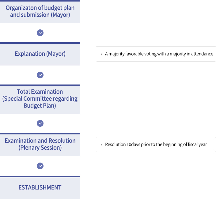 Organizaton of budget plan and submission (Mayor)
                        Explanation (Mayor)-A majority favorable voting with a majority in attendance
                        Total Examination(Special Committee regarding Budget Plan)
                        Examination and Resolution(Plenary Session)-Resolution 10days prior to the beginning of fiscal year
                        Establishment