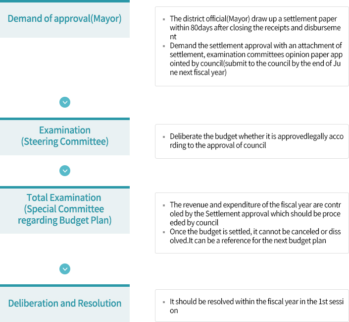 Demand of approval(Mayor)-The district official(Mayor) draw up a settlement paper within 80days after closing the receipts and disbursement, Demand the settlement approval with an attachment of settlement, examination committees opinion paper appointed by council(submit to the council by the end of June next fiscal year)
                        Examination(Steering Committee)-Deliberate the budget whether it is approvedlegally according to the approval of council
                        Total Examination (Special Committee regarding Budget Plan) - The revenue and expenditure of the fiscal year are controled by 
　the Settlement approval which should be proceeded by council - Once the budget is settled, it cannot be canceled or dissolved.It can be a reference for the next budget plan
						Deliberation and Resolution -  It should be resolved within the fiscal year in the 1st session